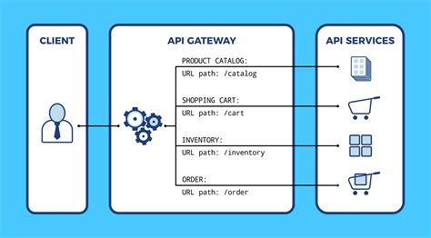 Default true - specify whether you want to prepend the target&x27;s path to the proxy path. . Api gateway proxy path